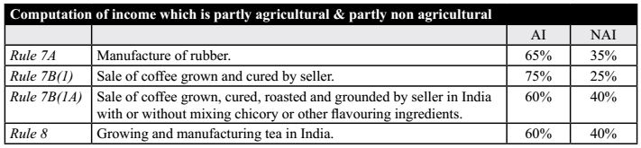 Computation of income which is Partly Agricultural & Partly Non-Agricultural
